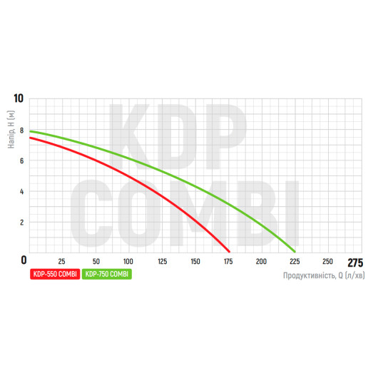 Дренажный насос Koer KDP-750 COMBI (KP2973)