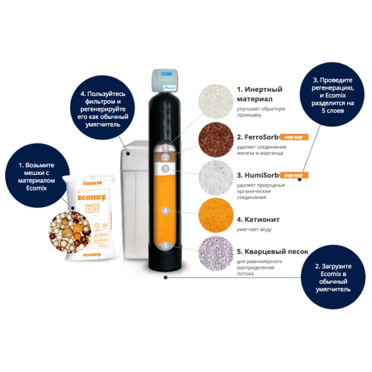 Фільтруючий матеріал Ecomix-А 25 л (ECOMIXA25)