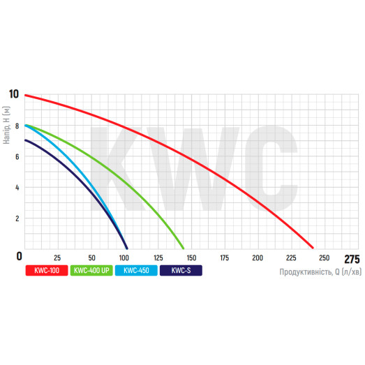 Каналізаційна установка Koer KWC-400 UP (KP2929)
