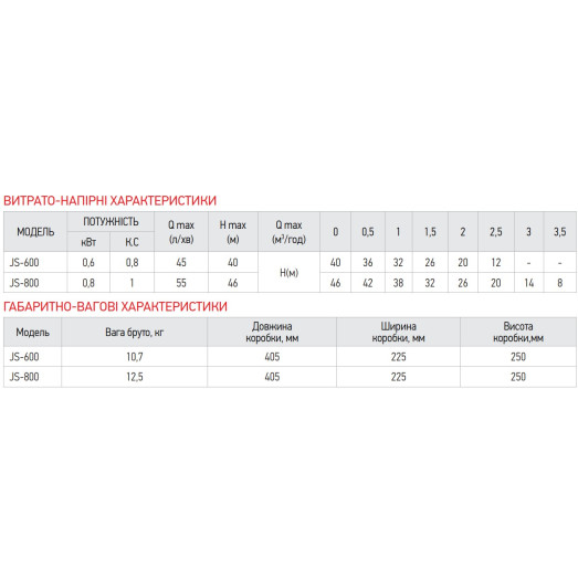 Насос поверхоневий самовсмоктуючий Koer JS-600 Н=40М, Q=2,7кбМ, P=600 Вт, 1"x1" (KP2662)