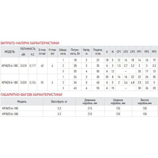 Насос циркуляційний енергозберігаючий KOER KP.N25/6-180 Н=6М, Q=3,3кбМ, P=8-43Вт (з кабелем і гайками)