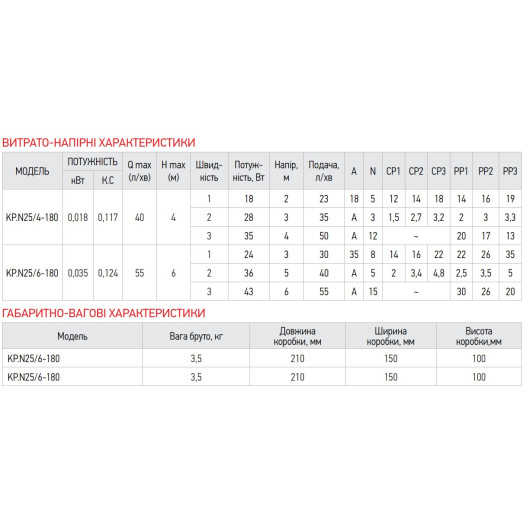 Насос циркуляційний енергозберігаючий KOER KP.N25/6-180 Н=6М, Q=3,3кбМ, P=8-43Вт (з кабелем і гайками)