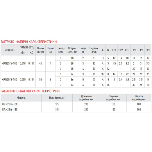 Насос циркуляционный энергосберегающий KOER KP.N25/4-180 (с кабелем и гайками) (KP0246)