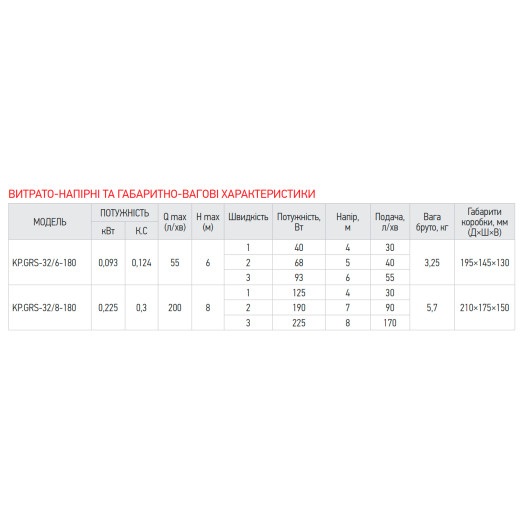 Насос циркуляционный KOER KP.GRS-32/6-180 (с гайками, кабелем и вилкой) (KP2899)