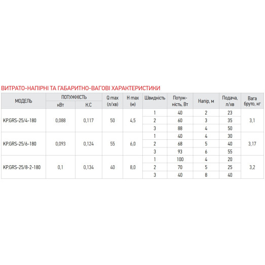 Насос циркуляційний відцентровий KOER 25/4-180 (KP0248)