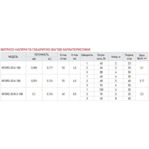 Насос циркуляційний Koer KP.GRS-25 / 8-2-180 (KP0253)