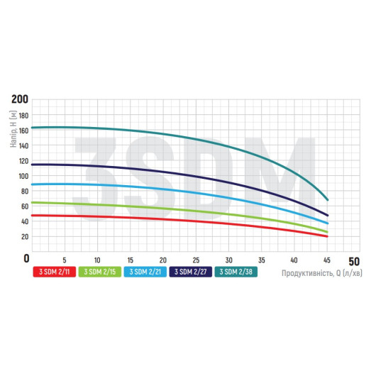 Насос свердловинний відцентровий Koer 3SDM 2/27 + 50M + пульт (KP2624)