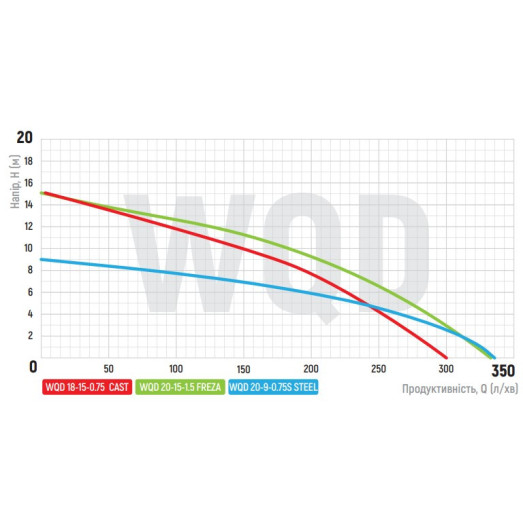 Насос фекальний відцентровий KOER WQD 20 -15-1,5 FREZA (KP2664)