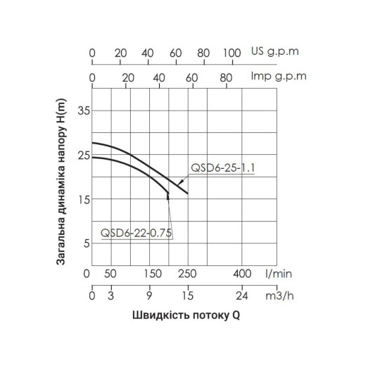 Насос дренажний Thermo Alliance QSD6-22-0,75 0,75 кВт (TAQSD622075)