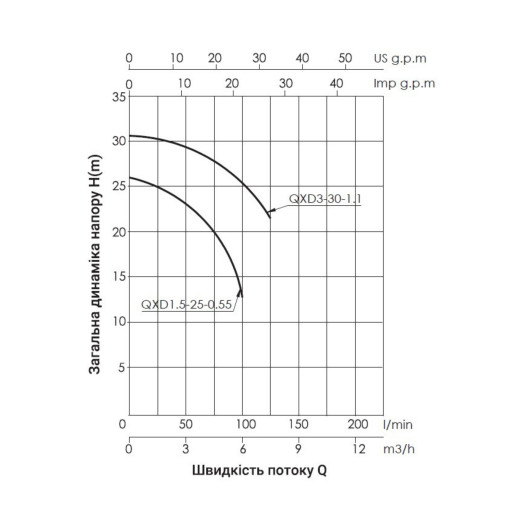Насос дренажний Thermo Alliance QXD1,5-25-0,55 0,55 кВт (TAQXD1525055)