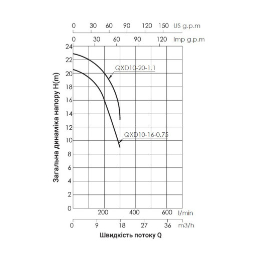 Насос дренажний Thermo Alliance QXD10-16-0,75 0,75 кВт (TAQXD1016075)
