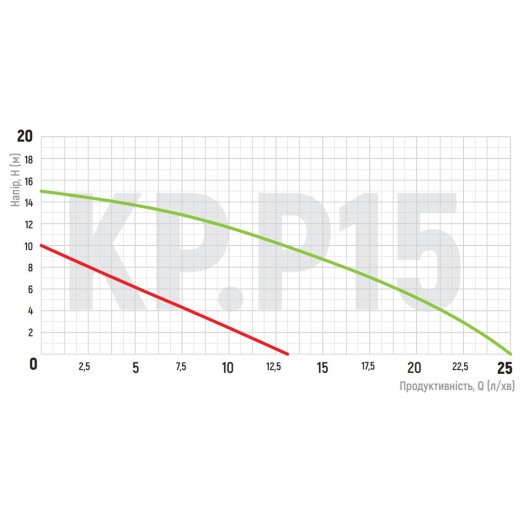 Насос повышения давления KOER KP.P15-GRS15 (KP0255)