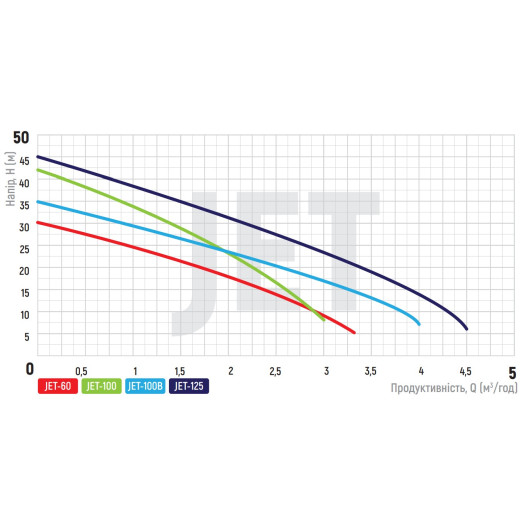 Насос поверхневий самовсмоктувальний KOER JET-100B 1"x1" (KP2659)