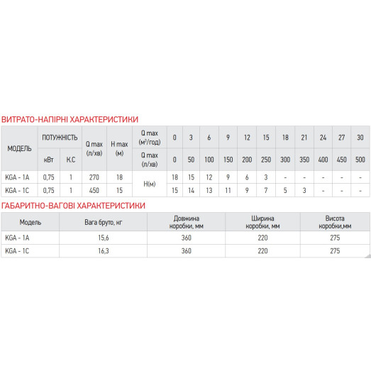 Насос поверхностный центробежный Koer KGA-1A (KP2655)