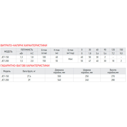 Насос поверхневий самовсмоктуючий KOER JET-200 1,5"x1" (KP2764)