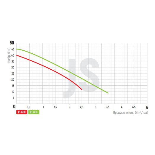 Насос поверхностный самовсасывающий Koer JS-800 (KP3377)