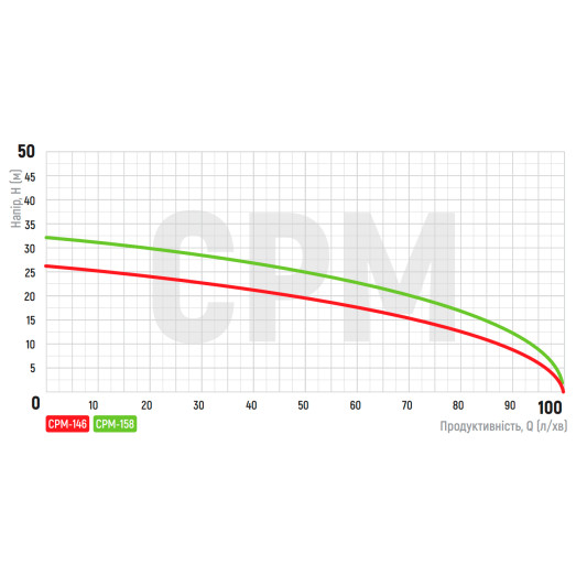 Насос поверхневий відцентровий KOER CPM-146 1"x1" (KP2881)
