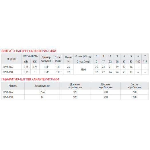 Насос поверхневий відцентровий KOER CPM-146 1"x1" (KP2881)