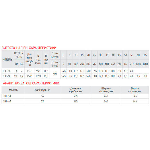 Насос поверхностный центробежный Koer THF-5A 3"x3" (KP2890)