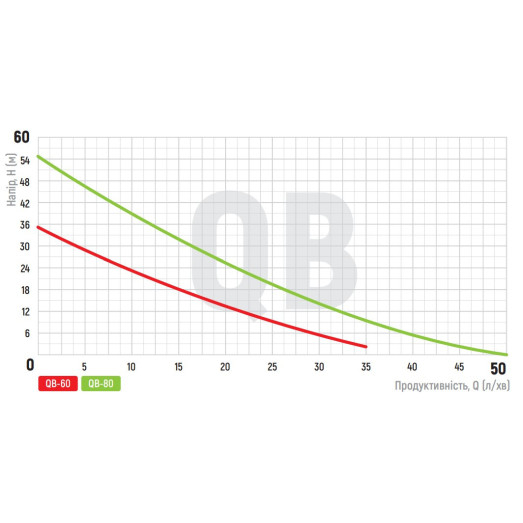 Насос поверхневий вихровий KOER QB-80 (KP2652)