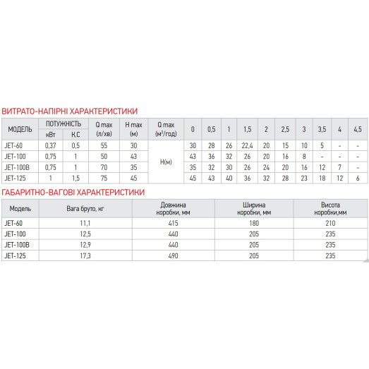 Насос поверхоневий самовсмоктуючий KOER JET-60 (KP2658)