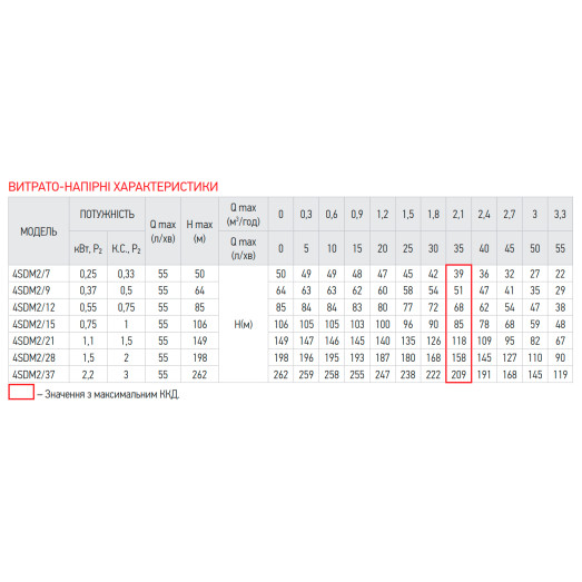Насос свердлов.KOER 4SDM 2/12 +пульт (KP2628)
