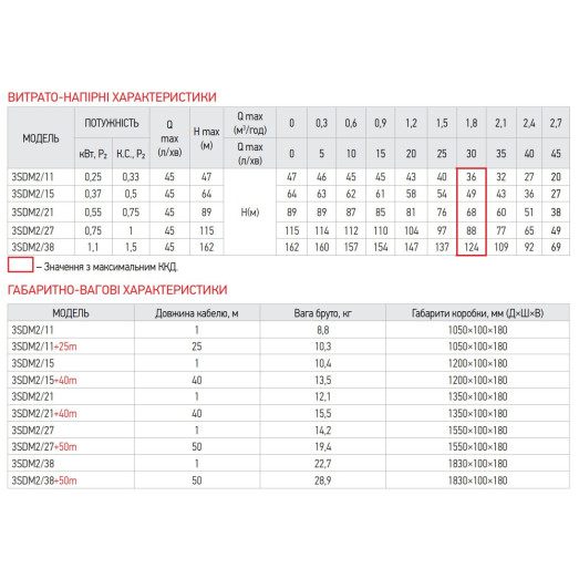 Свердловинний насос Koer 3SDM 2/11 + 25M + пульт (KP2621)