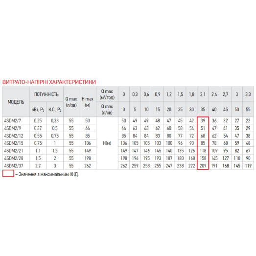 Насос свердловинний відцентровий Koer 4SDM 2/9 + пульт (KP2627)