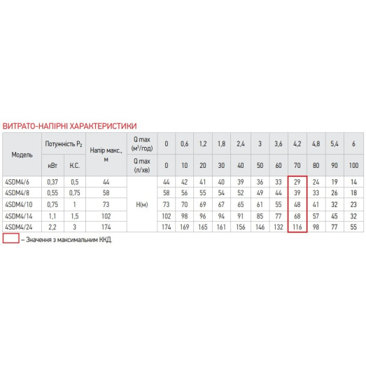 Насос свердловинний відцентровий Koer 4SDM 4/8+35M + пульт (KP2642)