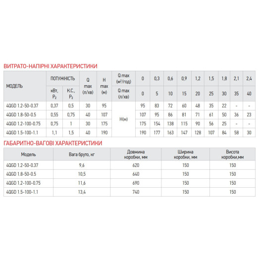 Насос свердловинний шнековий KOER 4QGD 1.2-100-0.75 (KP2649)
