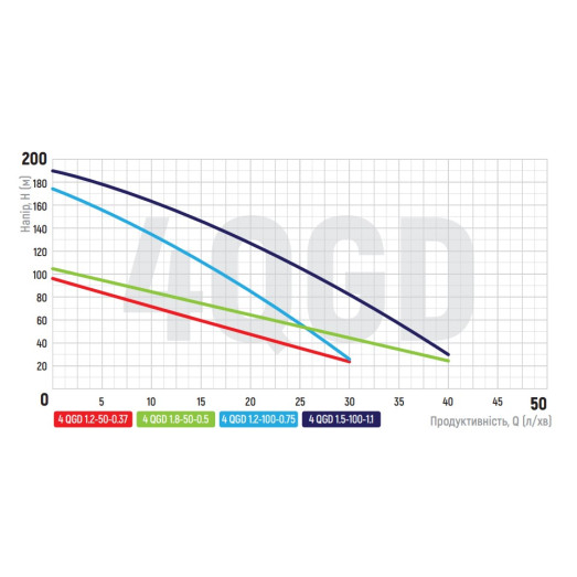 Насос свердловинний шнековий KOER 4QGD 1.2-50-0.37 (KP2647)