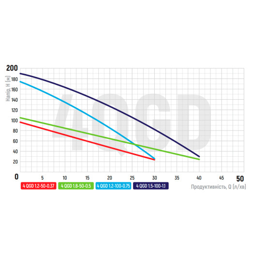 Насос свердловинний шнековий Koer 4QGD 1.8-50-0.5 (KP2648)