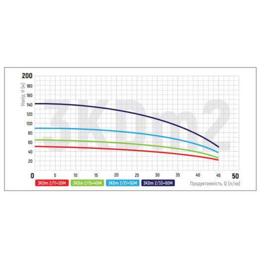 Насос свердловинний відцентровий KOER 3KDm 2/15+40М 1" (KP2870)
