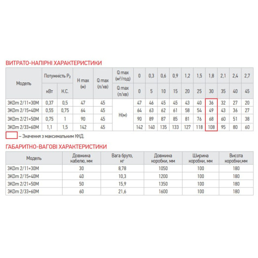 Насос свердловинний відцентровий KOER 3KDm 2/15+40М 1" (KP2870)