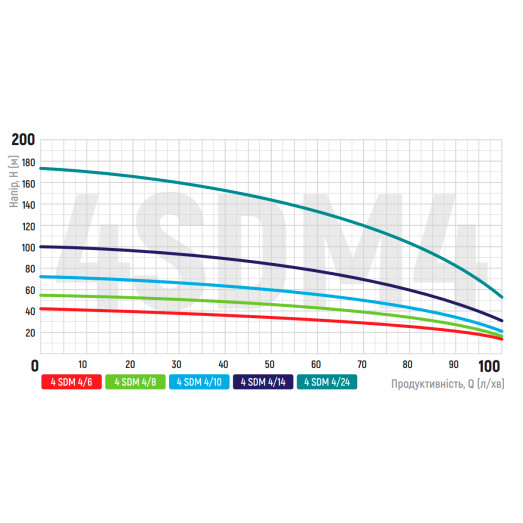 Насос свердловинний відцентровий KOER 3KDm 2/21+50М 1" (KP2871)