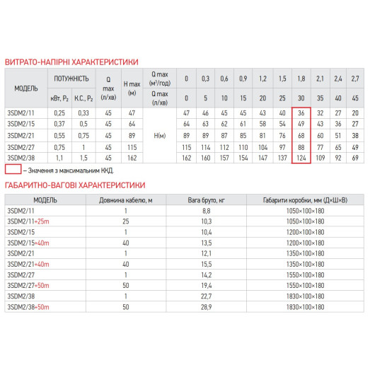 Насос свердловинний відцентровий KOER 3SDM 2/27 + пульт (KP2619)