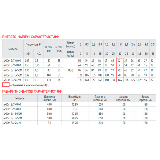 Насос свердловинний відцентровий KOER 4KDm 3/12+50М 1 1/4" (KP2875)