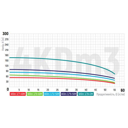 Насос скважинный центробежный Koer 4KDm 3/9+40М 1 1/4" (KP2874)