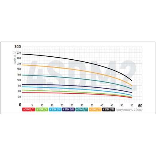 Насос свердловинний відцентровий Koer 4SDM 2/15 + пульт (KP2636
