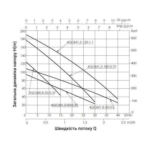 Насос погружной шнековый Thermo Alliance 4QGM1,2-100-0,75 (TA4QGM12100075075)