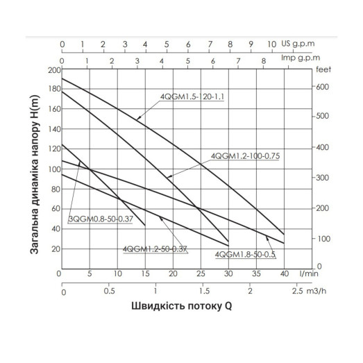 Насос погружной шнековый Thermo Alliance 4QGM1,2-50-0,37 (TA4QGM1250037037)