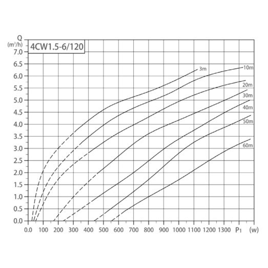 Насос заглибний відцентровий Taifu SOLAR для сонячних панелей 4CW1.5-6/120 AC/DC 8х0,28 кВт