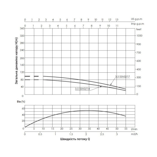 Насос погружной центробежный Thermo Alliance 3,5SSM2-14 0,55 кВт (TA35SSM214055)