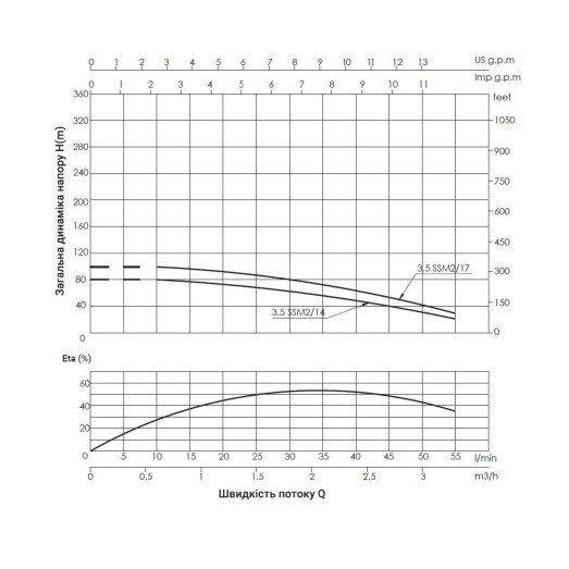 Насос погружной центробежный Thermo Alliance 3,5SSM2-17 0,75 кВт (TA35SSM217075)