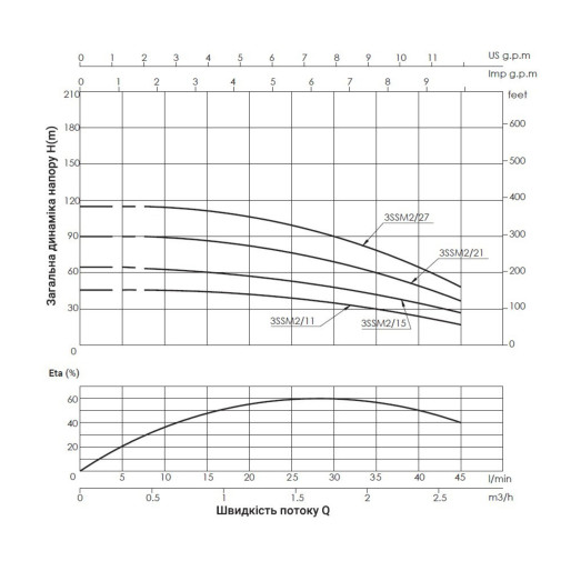 Насос погружной центробежный Thermo Alliance 3SSM 2-11 0,25 кВт с пультом (TA3SSMP211025)