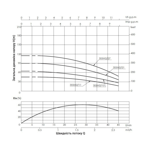 Насос погружной центробежный Thermo Alliance 3SSM2-15 0,37 кВт с пультом (TA3SSMP215037)