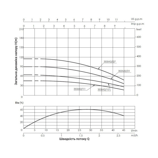 Насос погружной центробежный Thermo Alliance 3SSM2-21 0,55 кВт с пультом (TA3SSMP221055)
