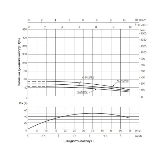 Насос погружной центробежный Thermo Alliance 4SSM2-15 0,75 кВт (TA4SSM215075)