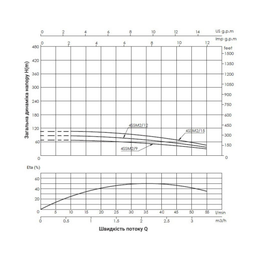 Насос погружной центробежный Thermo Alliance 4SSM2-15 0,75 кВт с пультом (TA4SSMP215075)