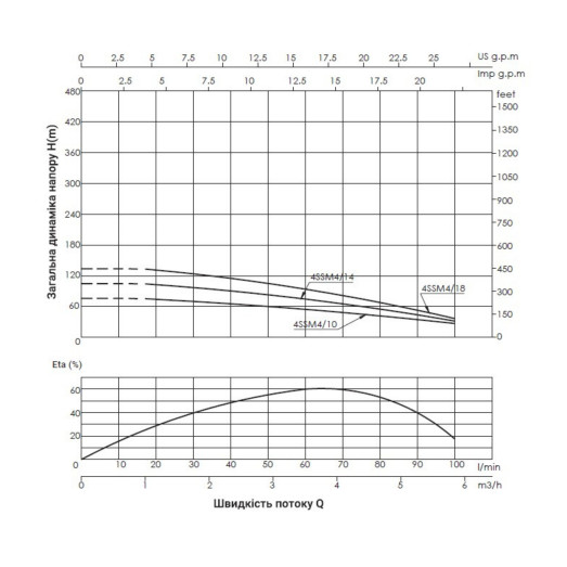 Насос погружной центробежный Thermo Alliance 4SSM4-14 1,1 кВт с пультом (TA4SSMP41411)